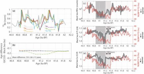 Synchronization of 10Be records from Black Sea sediments and Greenland ice cores. Comparison of synchronized climate records from both archives. Figure from Czymzik et al., 2020 PNAS.