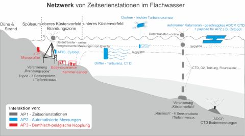 Schematischer Überblick einer Dauermessstation im Flachwasser – ein Netzwerk von Sensorik