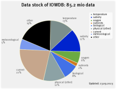 IOWDB: Data stock by parameter