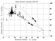 Ergebnisse der direkten Dichtemessungen 2006-2009 in der Ostsee