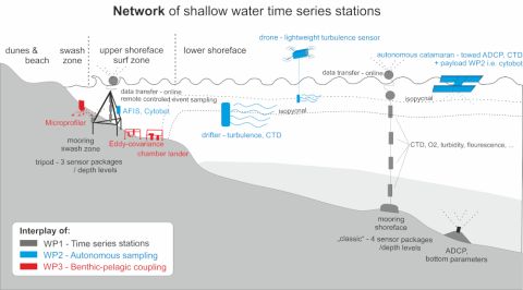 Schematic representation of the network of shallow water time series stations
