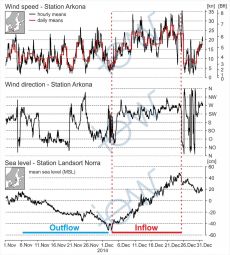 Fig. 1: Development of the wind situation in the southwestern Baltic Sea region (Kap Arkona) and the response of the Baltic Sea level (Swedish tide-gauge station Landsort Norra), November to December 2014.