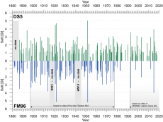 Figure 1. Comparison of the MBI subset DS5 (top) and FM96 (bottom). Grey areas indicate periods with no data. At the bottom the availability of time series observation at Gedser Rev and Darss Sill is depicted.