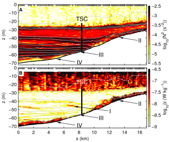 Boundary Mixing (Baltic Sea)