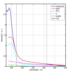 Fitting of a measured spectrum