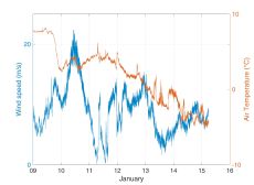 Wind und Temperaturen während der Seereise