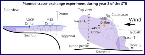 Envisaged tracer experiment proposed for year 3 of the STB. a) Side view, b) top view. Seafloor/Shoreline in thick black. Sea surface in blue. Tracer cloud in purple at injection time T0 and two later moments T1 and T2.