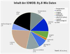 IOWDB: Datenbestand nach Parameter-Typ