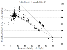 The results of densitometer measurements in the Baltic Sea during 2006-2009