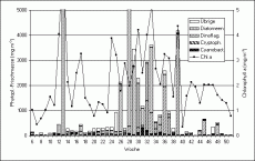 Abb. 1: Zusammensetzung der Phytoplankton-Biomasse (Säulendarstellung) und Chlorophyll a-Konzentration (Liniendarstellung) an der Seebrücke Heiligendamm im Verlaufe des Jahres 1998 (Schöpfproben von der Wasseroberfläche).