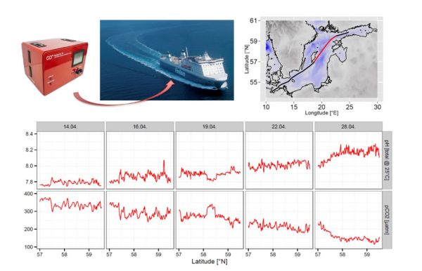 pH and pCO2 measurements for 5 selected transects