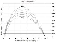 Fehler in der Schallgeschwindigkeit