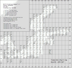 BALTIC Klimatologischer Datensatz, 1°x1°,  Parameter: Oberflächentemperatur [°C], klimatologisches Monatsmittel August 1900-2005