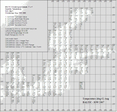 BALTIC Climatological Data Set, 1°x1°, Parameter: Surface Temperature [°C], climatological monthly mean of August 1900-2005