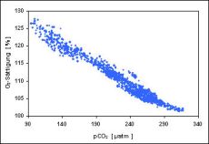 Sauerstoffsättigung gegen pCO2 für den Schnitt am 23.04.