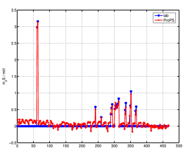 comparison of optical and lab measurement of H2S concentrations