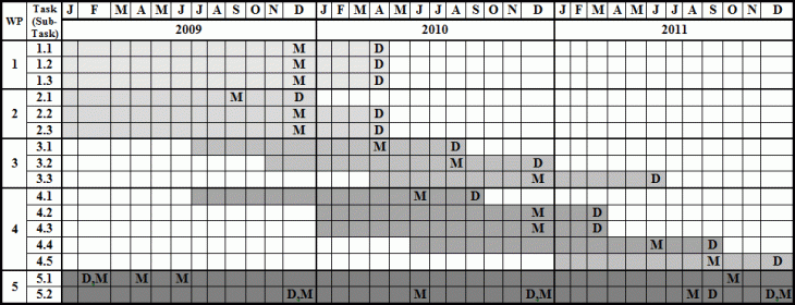 Timeline / Gantt chart