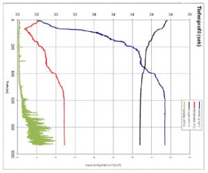 Abb. 2a: Vertikale Verteilung von Temperatur, Salzgehalt, Sauerstoff und Trübung auf der Station 21 in der zentralen Hudson Strait