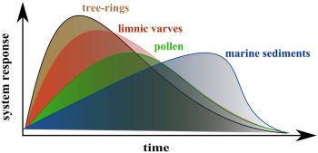 system response vs. time