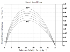 Error in sound speed
