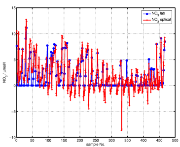 comparison of optical and lab measurement of nitrate concentration