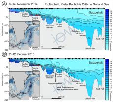 Abb. 3: Veränderung des Salzgehaltsschichtung im Wasserkörper entlang eines Profilschnittes ausgehend von der Kieler Bucht im Südwesten bis in das östliche Gotland Becken, A) Situation im November 2014, B) die Situation Anfang Februar 2015.