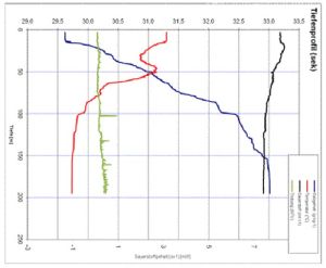 Abb. 2b: Vertikale Verteilung von Temperatur, Salzgehalt, Sauerstoff und Trübung auf der Station 22 in der zentralen Hudson Strait