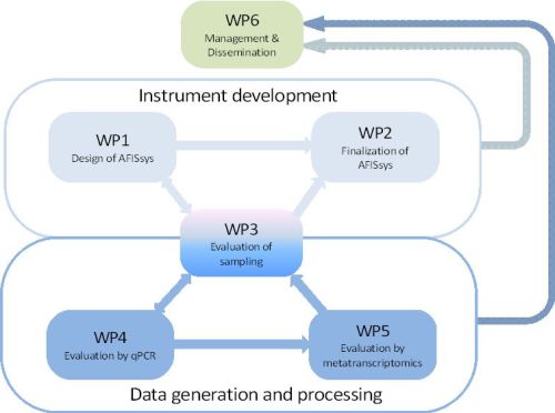 Work packages flowchart