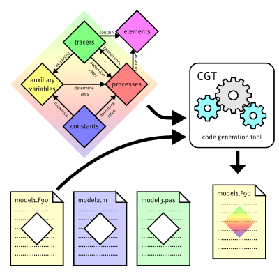 Code Generation Tool