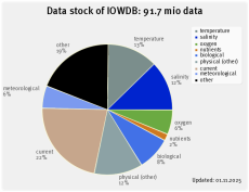 IOWDB: Data stock by parameter
