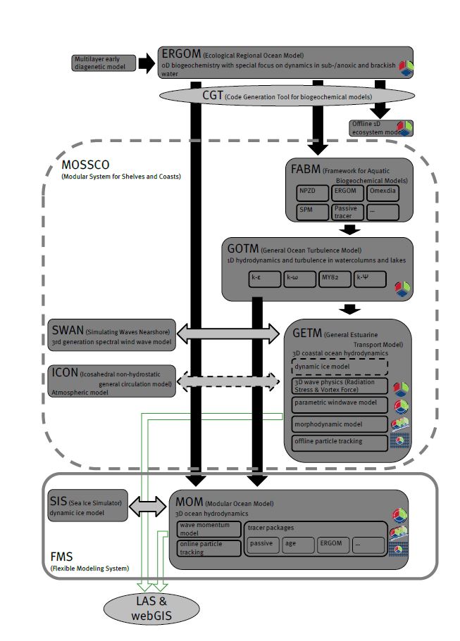 files/forschung/forschungsprogramm/modellierung/IOWMODELLEfinal.JPG