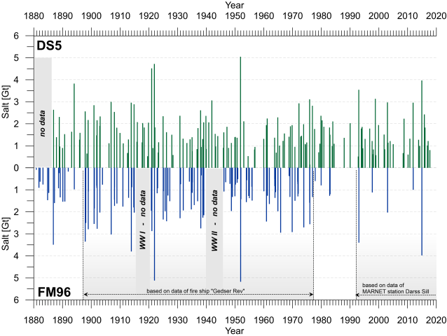 Major Baltic Inflow statistics