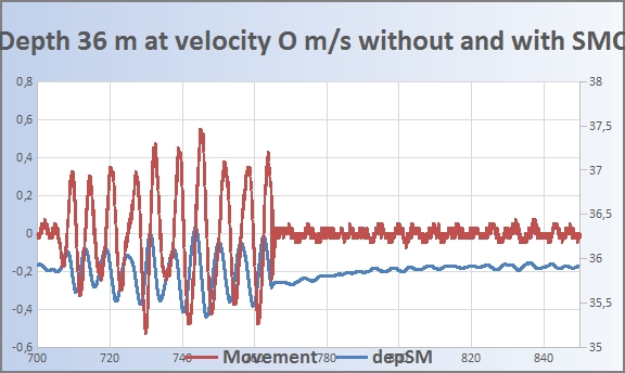 Depth 36 m at velocity 0 m/s without and with SMC