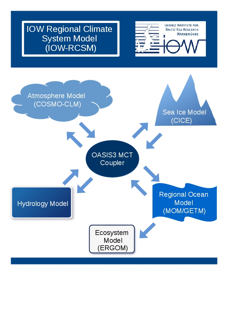 Komponenten des regionalen Klimasystemmodells für den Ostseeraum (IOW-RCSM), das derzeit entwickelt wird