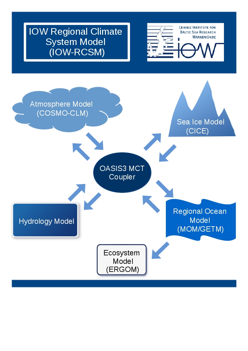 files/phy/ag-reg-klimamodellierung/skizze_regional_climate_model.jpg