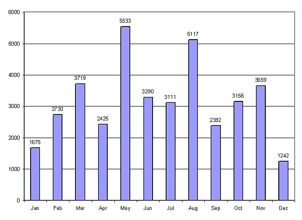 Number of stations/month from 1950-1999