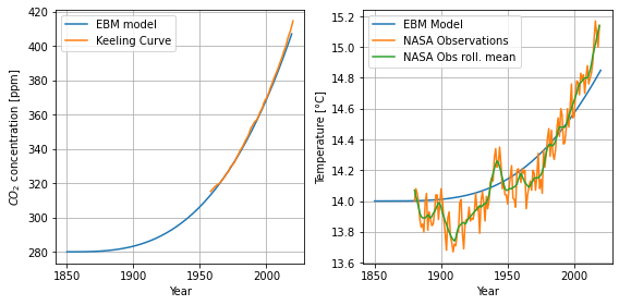 Simple Zero Dimensional Energy Balance Model